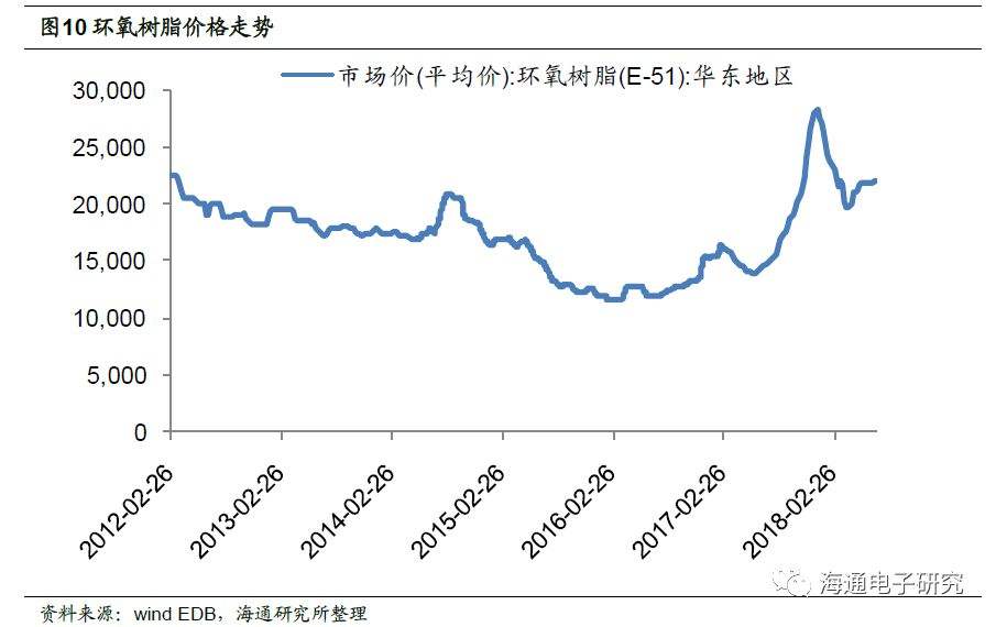 环氧树脂行情走势图生意社_今日环氧树脂行情走势图