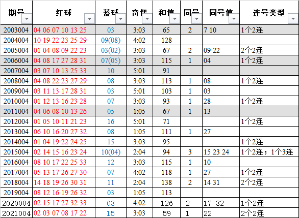 双色球第100期历史同期走势_双色球走势图最近100期