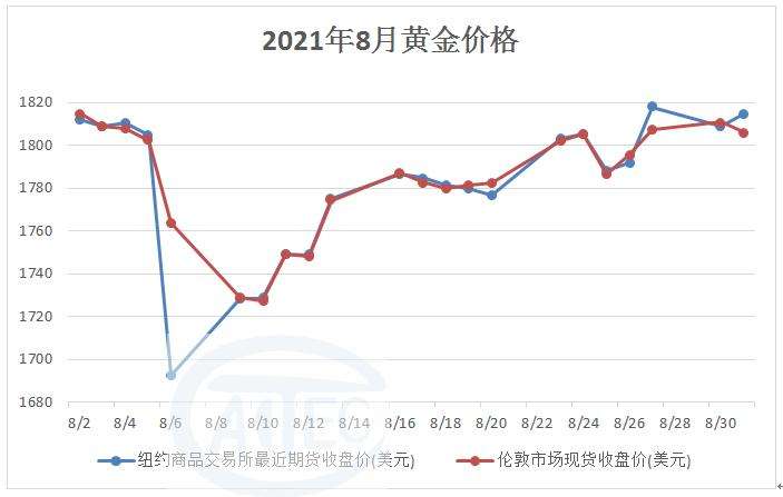 今日黄金金价收购走势图_今日黄金价格走势图