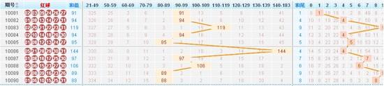 双色球5分区出号个数走势图_双色球红球5分区走势图