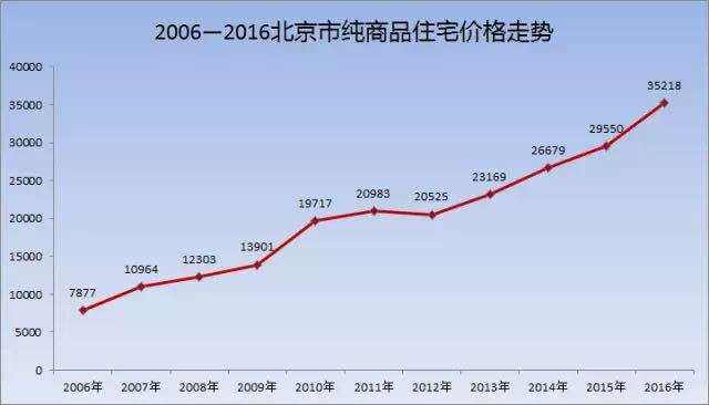 燕郊房价走势2017年_燕郊房产价格走势