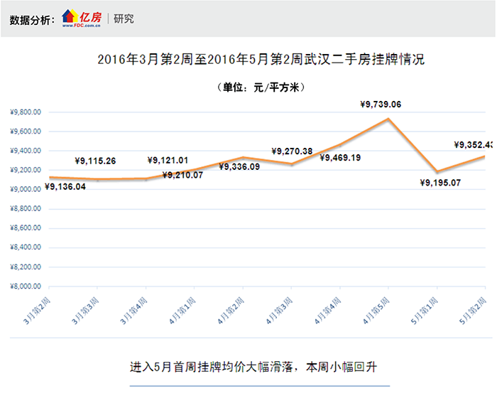 武汉房价2016年走势_武汉房价2016年走势如何