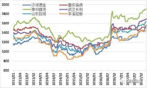 2015玻璃价格走势_玻璃价格最新行情走势图