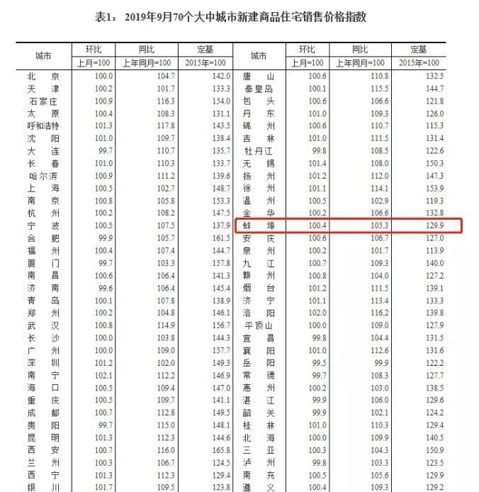 蚌埠房价走势最新消息_蚌埠市最新楼盘房价最新消息