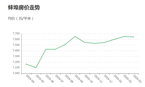 蚌埠房价走势最新消息_蚌埠市最新楼盘房价最新消息