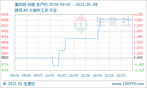 2016年萤石价格走势图_2016年萤石价格走势图最新