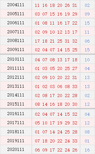 双色球052历史同期走势图表_052期双色球历史开奖结果