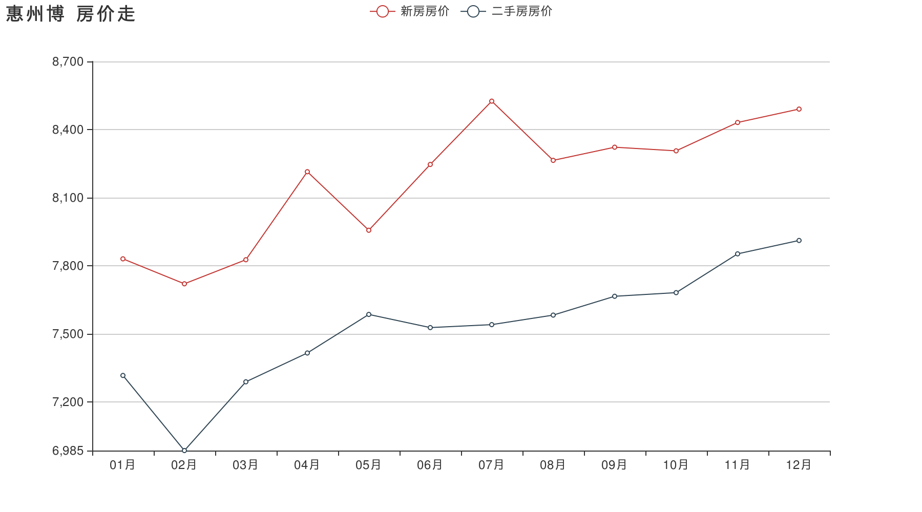 广东惠州二手房价走势_惠州二手房房价走势图