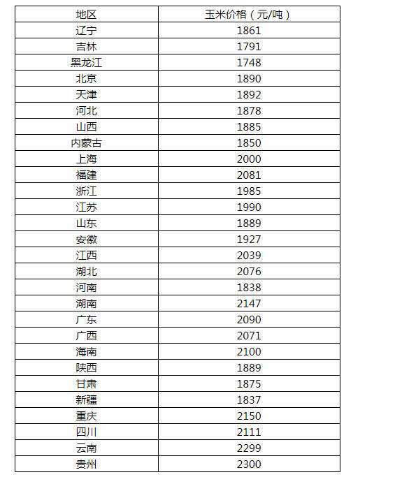 今年三门峡玉米价格及走势_玉米近三年价格走势