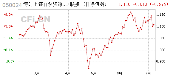 博时基金etfi走势_博时红利ETF