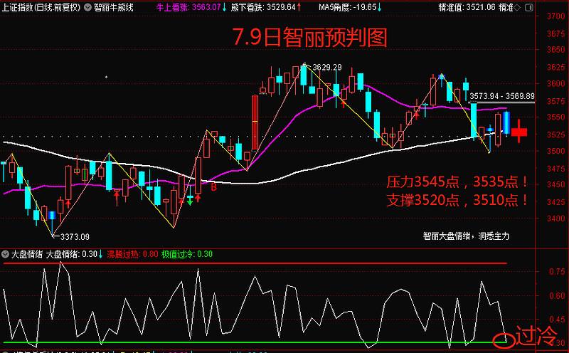 长期预判和分析大盘的走势_大盘行情预测