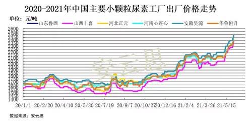 2017年尿素价格走势图_历年尿素价格走势图