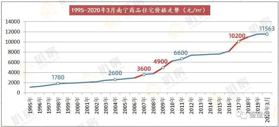 2016南宁房价走势_2016南宁房价走势如何