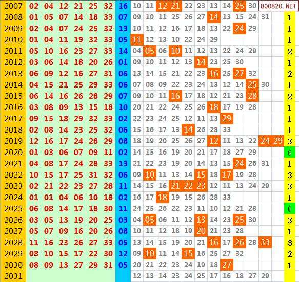 双色球031期历史走势图_双色球031期历史走势图总汇