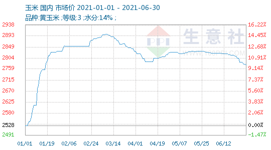 宁夏今日玉米最新价格走势_宁夏今日玉米价一斤多少钱