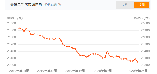 天津河西近10年房价走势折线图_天津河西房价走势最新消息2020