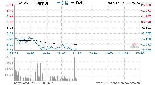 600905走势预测_三峡能源600905