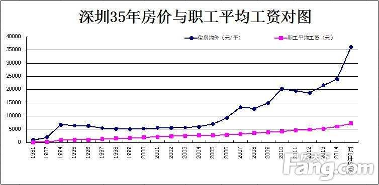 2020年深圳房价走势图历年_深圳房价走势图1980到2020年