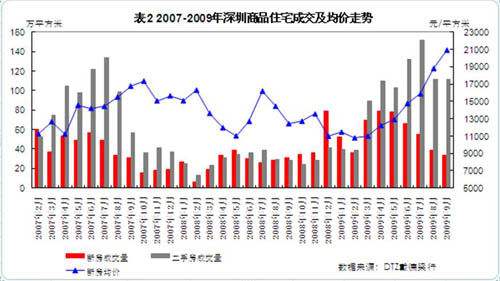 2020年深圳房价走势图历年_深圳房价走势图1980到2020年