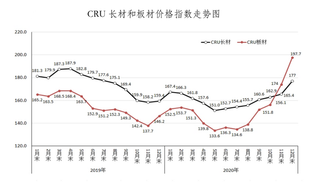 今年以来钢材价格一个月走势图_最近一年钢材价格走势