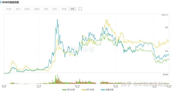 BNB今日最新实时走势_bnb价格走势最新