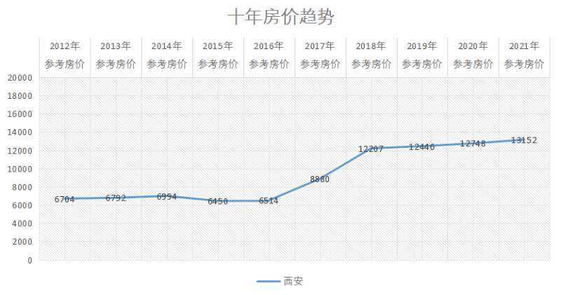 西安房价涨价了走势图_西安房价近期走势