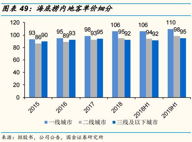 疫情后海底捞价格走势_海底捞疫情涨价分析