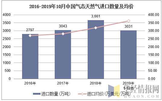 天然气2019年走势图_2020天然气价格走势图最新