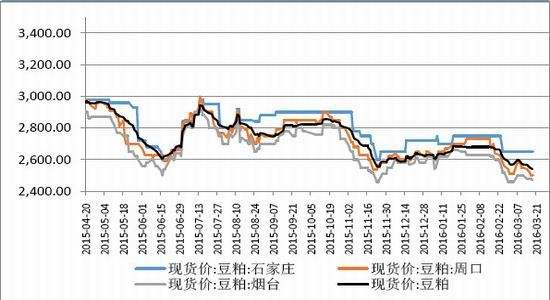 山东豆粕期货价格走势_豆粕期货价格行情今日报价