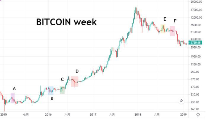 比特币十年价格走势图_比特币十年价格走势图对比