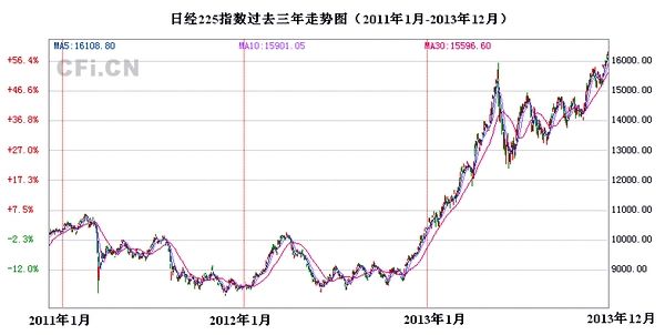 日本股市1960年走势_日本股市走势19902018