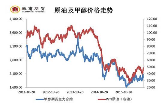 甲醇2009最新走势_甲醇2009最新走势图