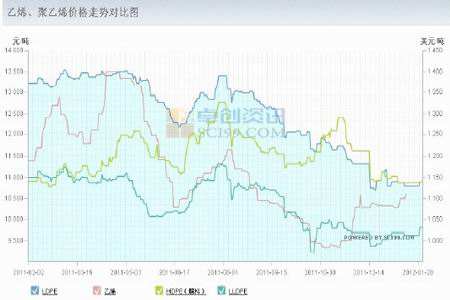 ldpe原料价格走势图_ldpe价格行情最新报价