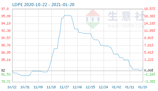 ldpe原料价格走势图_ldpe价格行情最新报价