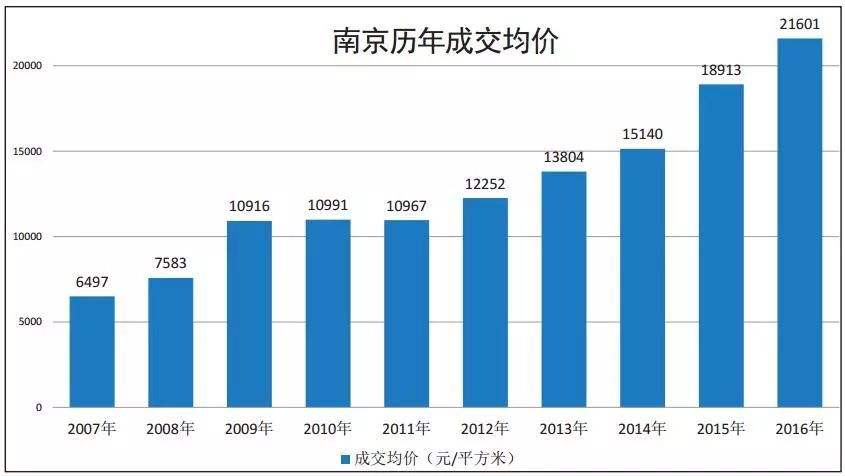 2018年房价走势南京_南京今年房价走势最新消息