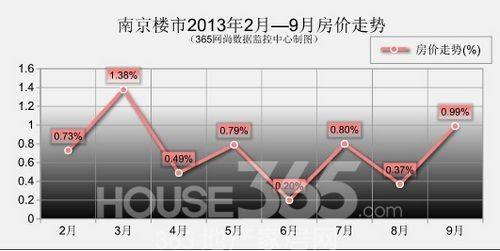 2018年房价走势南京_南京今年房价走势最新消息