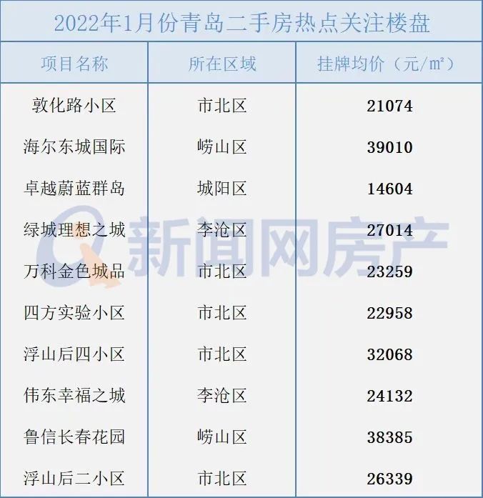 青岛2022年二手房房价走势_青岛二手房走势2020