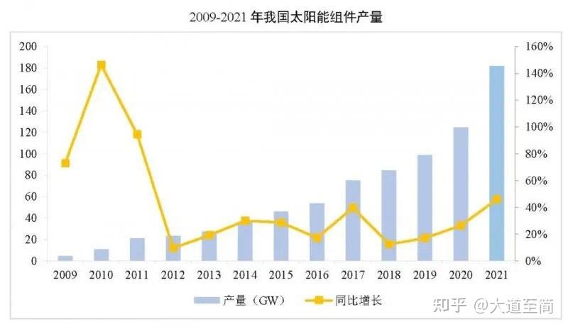 十年光伏组件效率走势_光伏组件价格下降