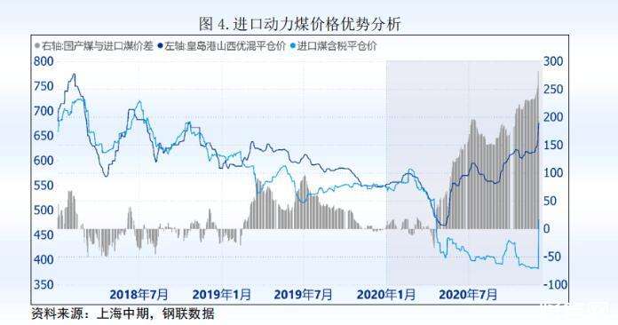 煤炭价格2021年走势_2021年煤炭市场走势