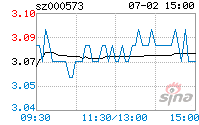 000573粤宏远a走势_000573粤宏远股民同花顺