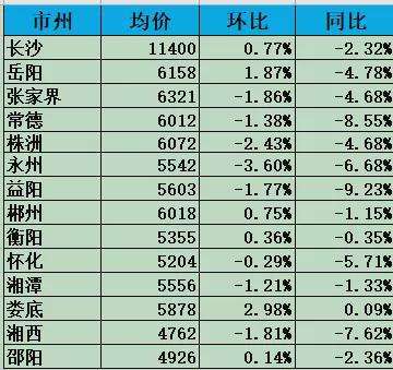 长沙楼市走势最新消息_长沙最新楼盘价格暴跌