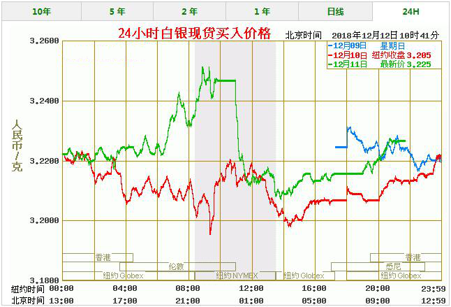 24小时白银价格走势图_24小时白银价格最新走势图