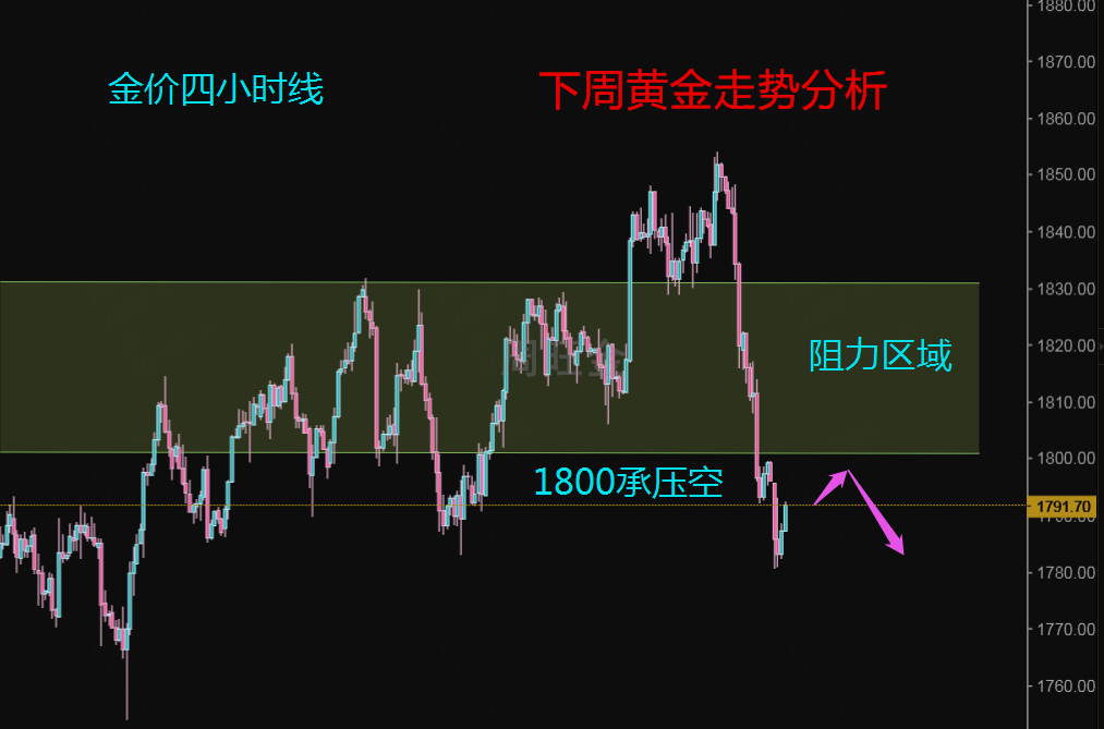 下周黄金股票走势预测_下周一黄金走势预测分析