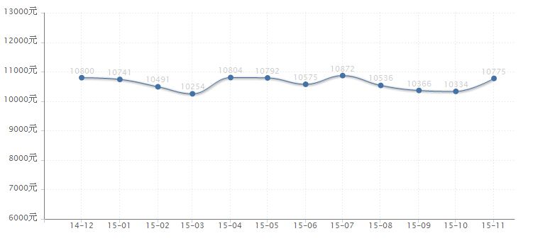 成都房价2017年走势图_2016成都房价走势图