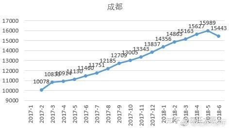 成都房价2017年走势图_2016成都房价走势图