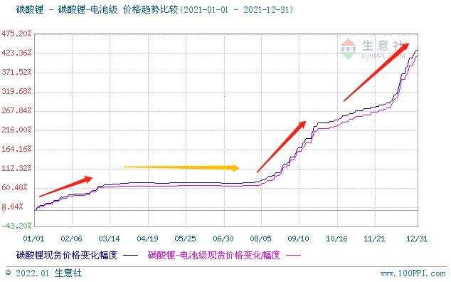 2016碳酸锂价格走势_碳酸锂价格走势分析