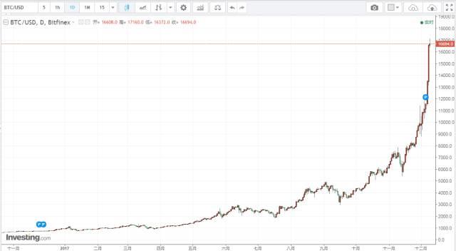 最新比特币对美元走势_比特币 美元 走势