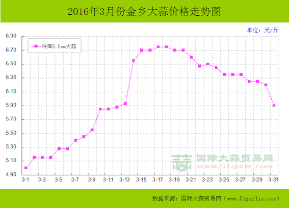 近几年大蒜价格走势图_近几年大蒜价格走势图表