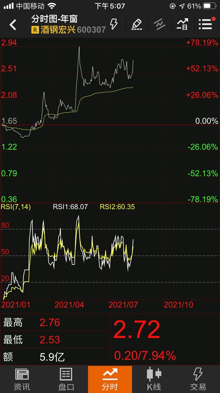 酒钢宏兴这几天的走势_酒钢宏兴股价多少