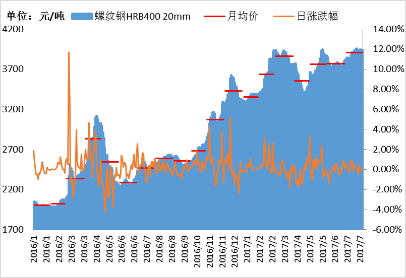 2017年钢铁的价格走势_2016年钢铁价格走势图